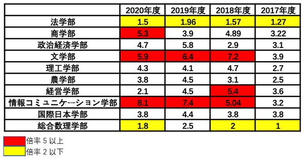 明治大学 怎样才能合格这所日本高中生最想去的超人气大学 知乎