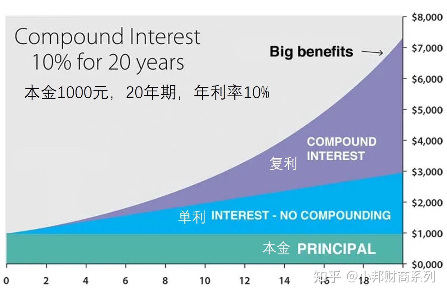 经济学小知识：复利的威力 - 知乎