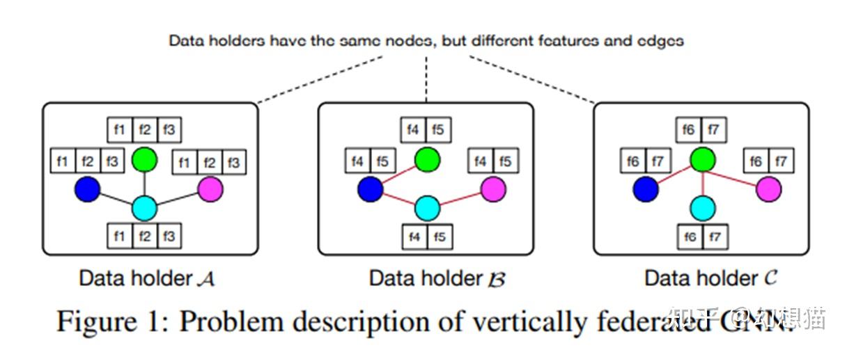 论文解读：Vertically Federated Graph Neural Network For Privacy-Preserving ...