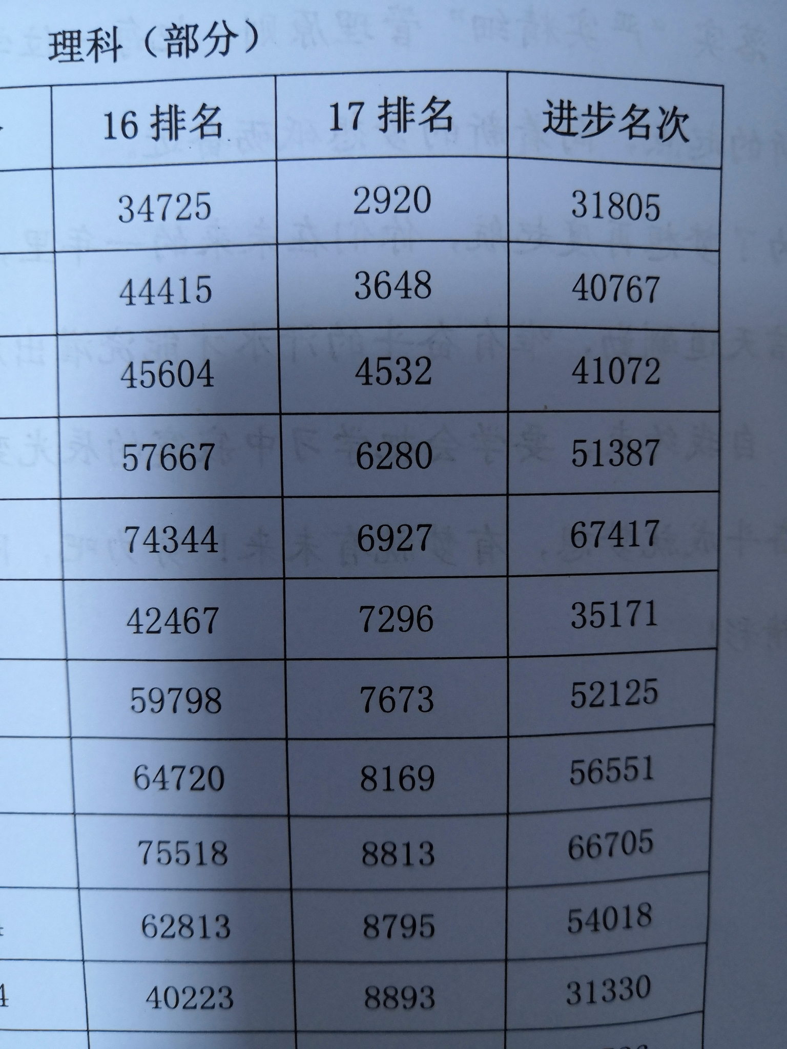 高三一年发奋努力可以进步到什么程度?