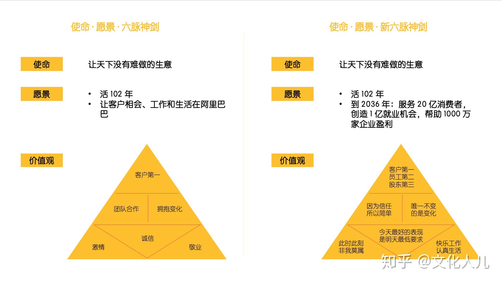 如何解读阿里成立20周年公布的新六脉神剑阿里的价值观是什么经历了