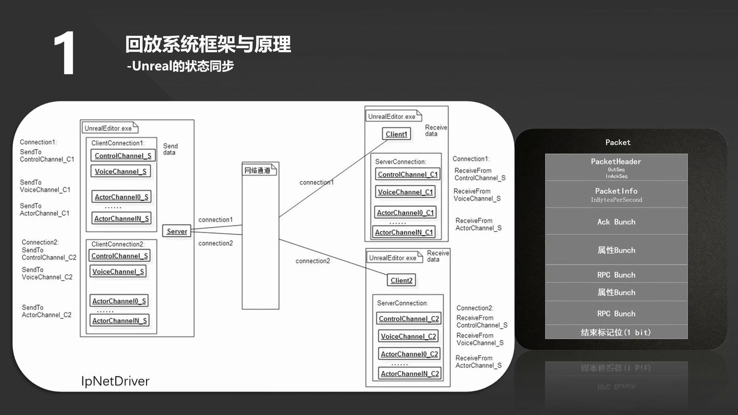 UnrealCircle UE4回放系统剖析 - 知乎