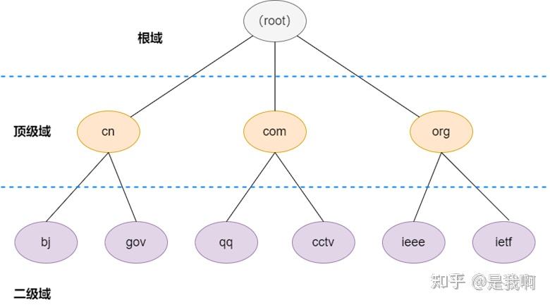 isp-dns-dns