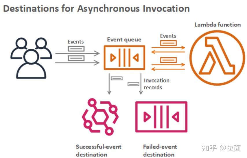 AWS Lambda函数介绍 知乎