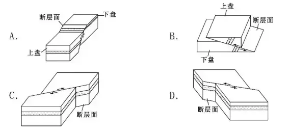 如按断块相对错动的方向来划分,上盘下降,下盘上升的断层,称为正断层