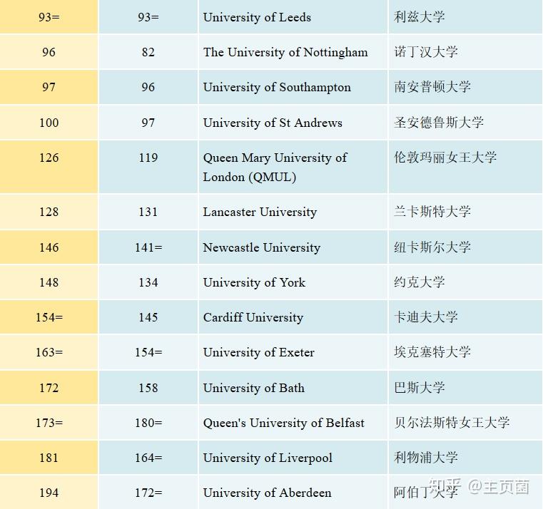 2020世界大学排名(2020世界大学排行榜前100名)