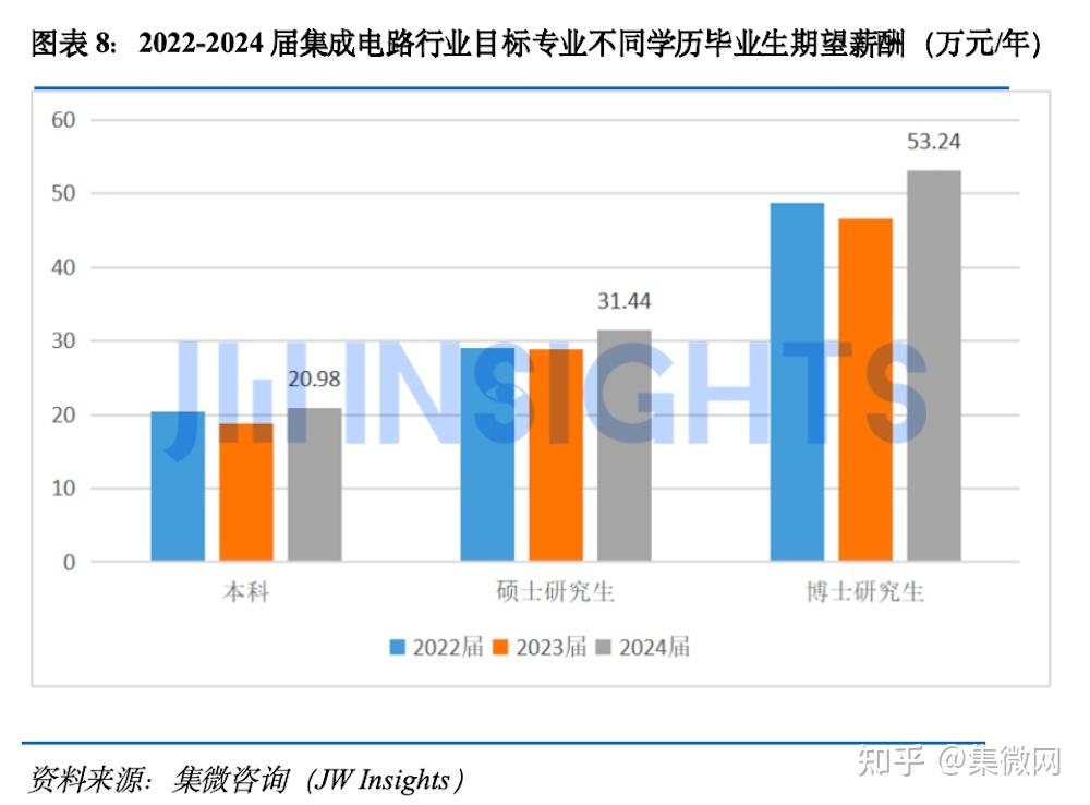 集微咨询发布《中国集成电路行业2024届毕业生就业力分析报告》