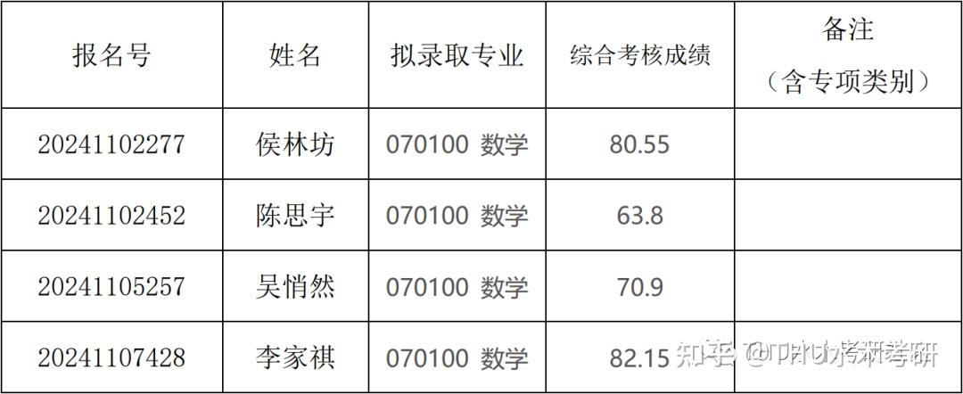 清華大學2024年數學科學系招收公開招考博士研究生擬錄取名單公示