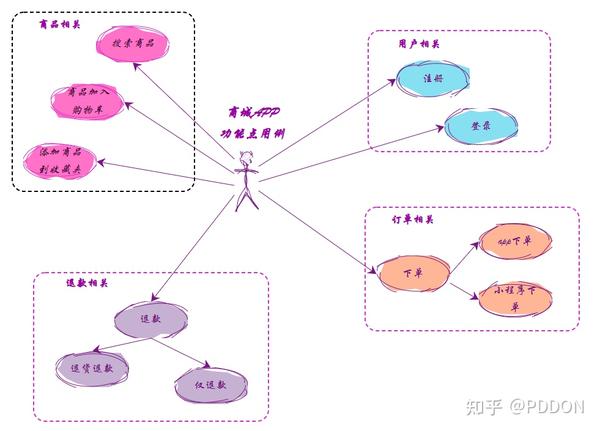 软件设计之UML用例图大白话教程 - 知乎