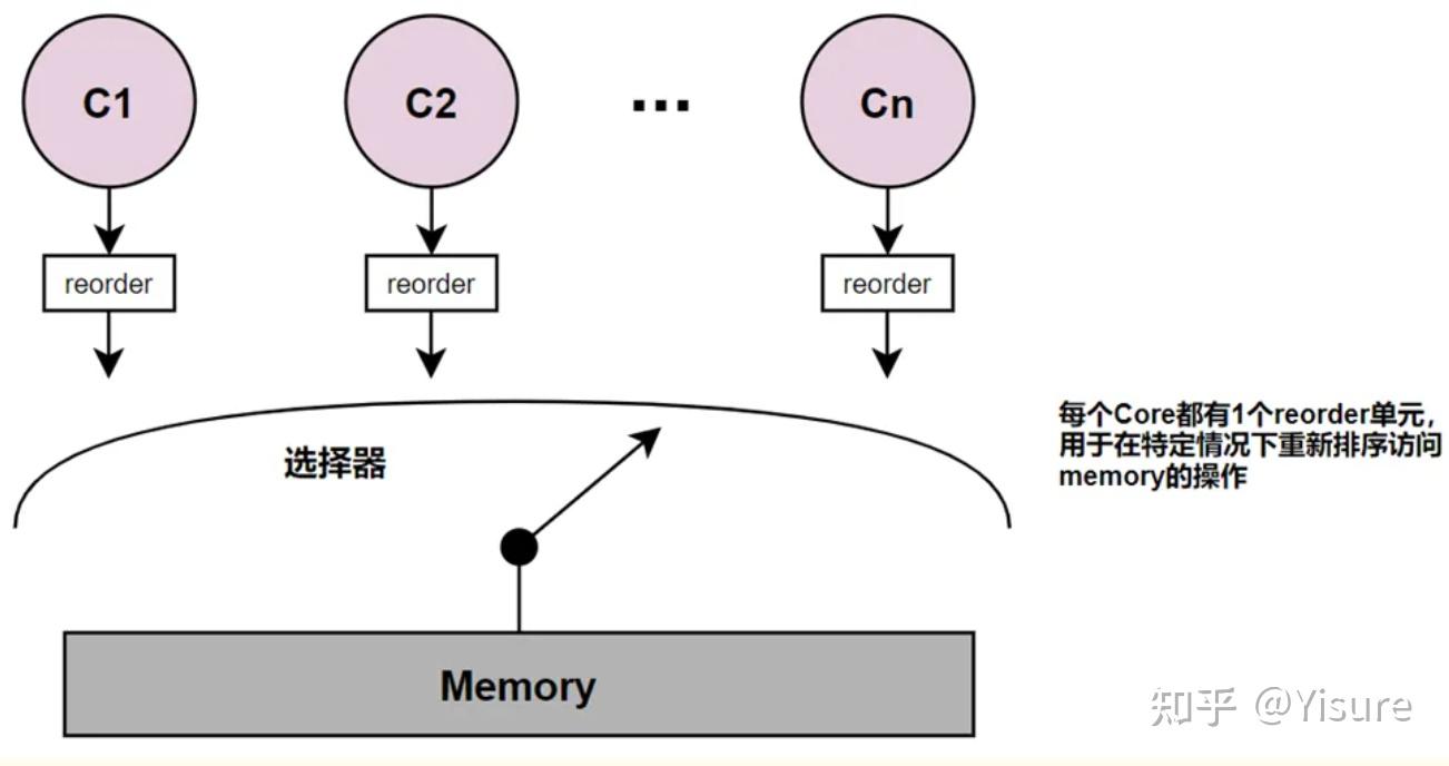 一文读懂Memory consistency model (内存模型) - 知乎
