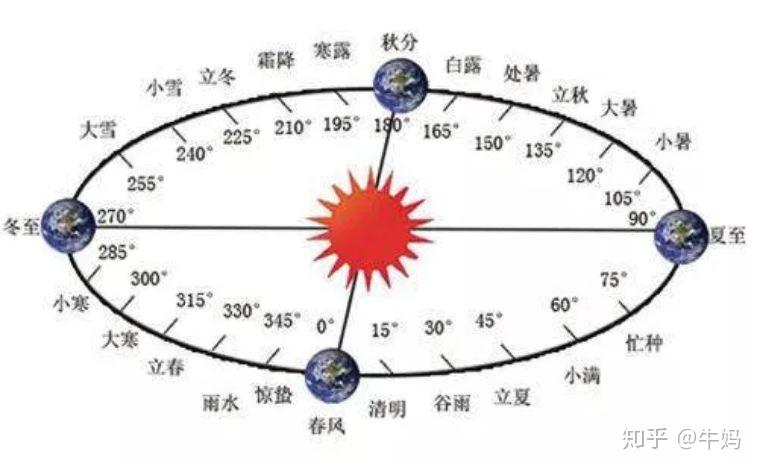 黄经度数示意图图片