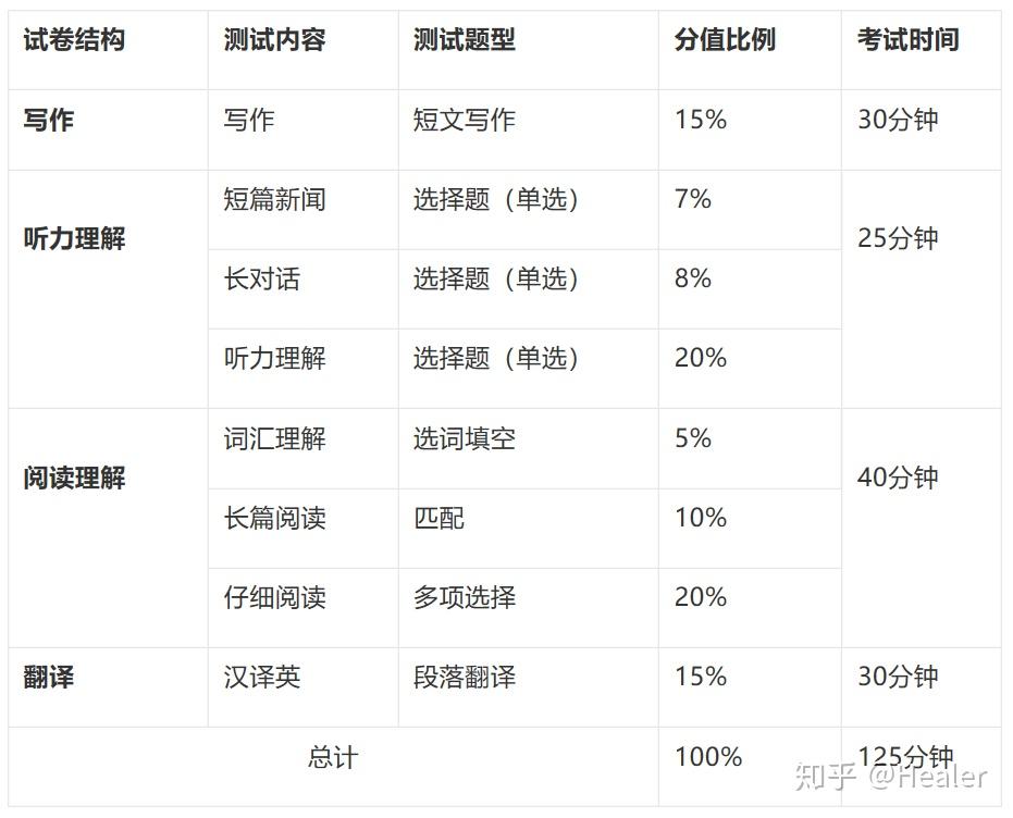 大学英语四级详细介绍及备考攻略（敲重点） - 知乎