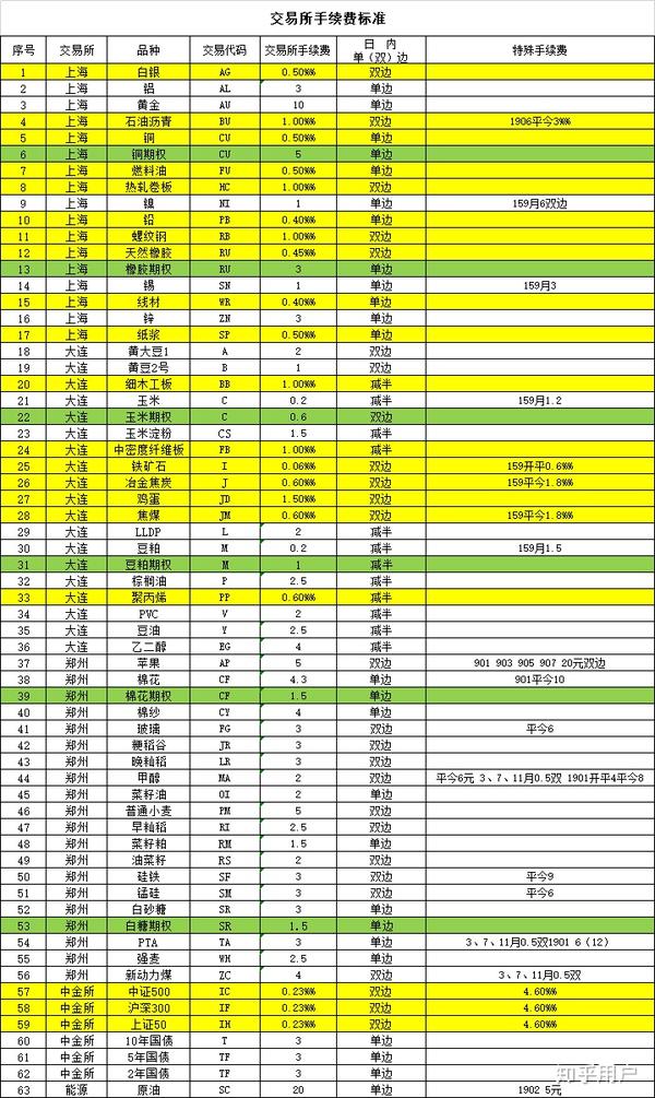 最新期货交易所手续费标准(2019年8月)