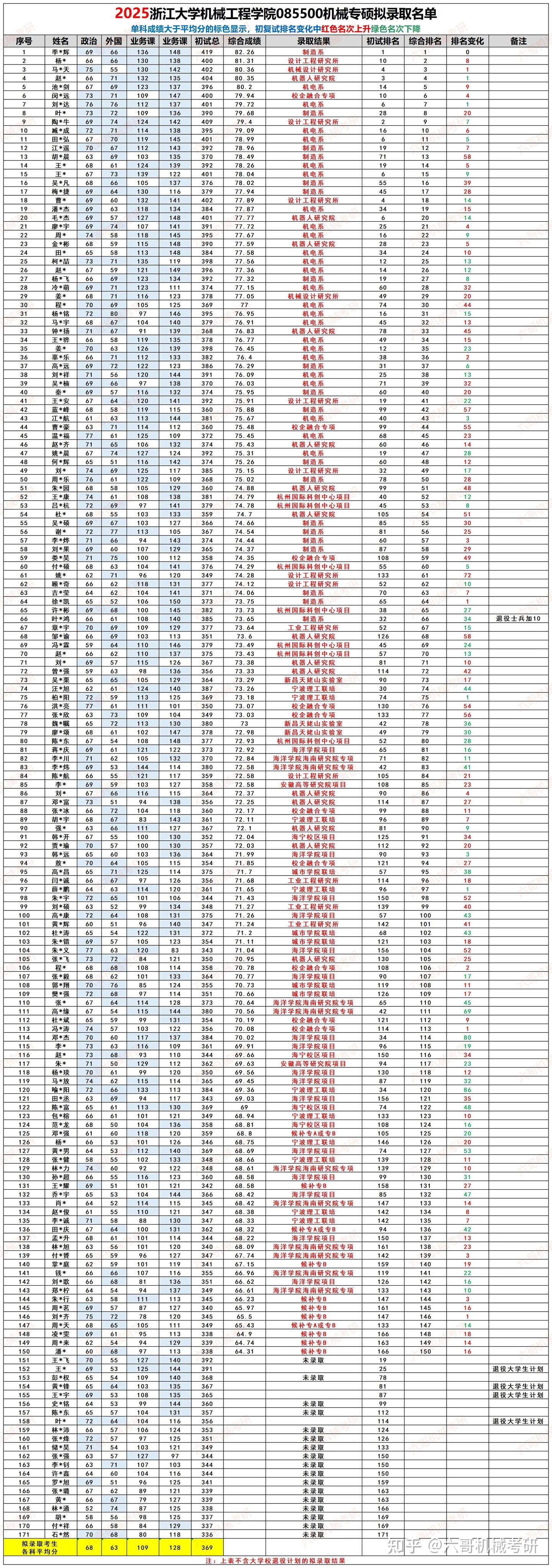 浙江大学机械考研25拟录取名单分析|C9高校,专业课大量140+,专硕持续扩招! - 知乎