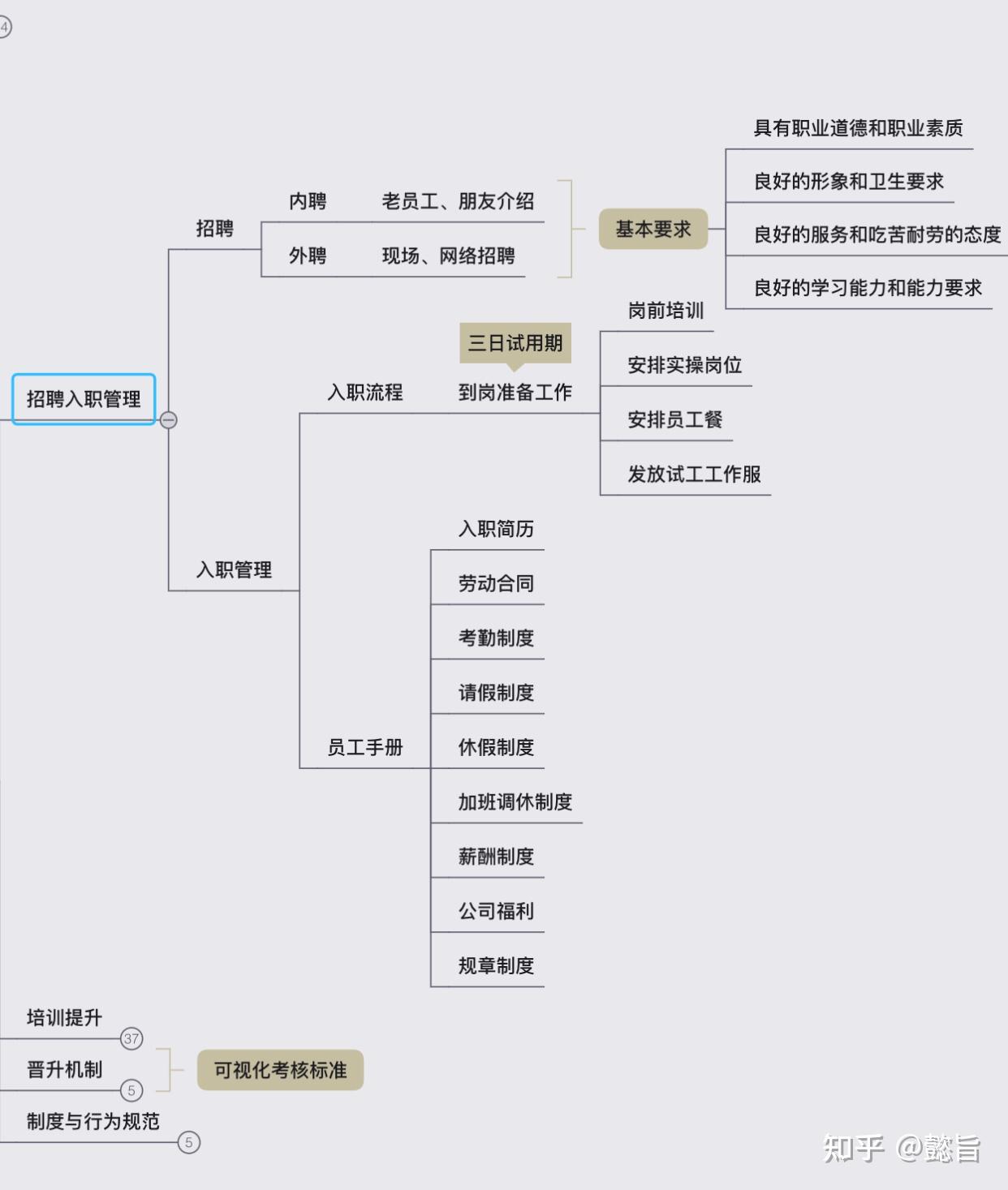 餐厅运营管理细则(干货) - 知乎
