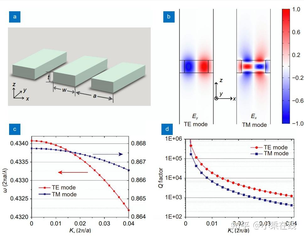 Dual bound states in the continuum enhanced second harmonic generation