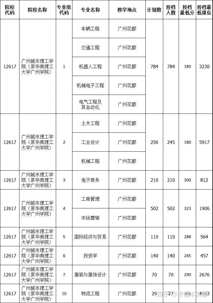 廣州城市理工學院2022年廣東專插本投檔線公佈含2021年數據對比