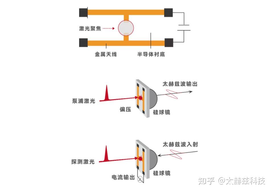 thz | 太赫兹系统核心零部件-光电导天线 - 知乎