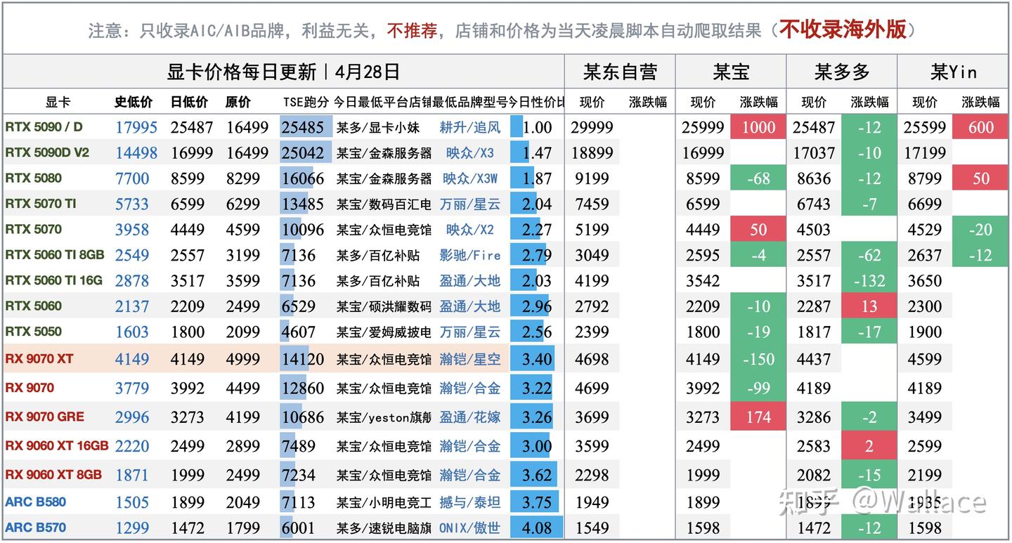 电脑硬件价格趋势分析（不定期更新）