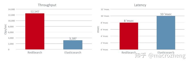 比 Elasticsearch 更快！ RediSearch + RedisJSON = 王炸！ - 知乎