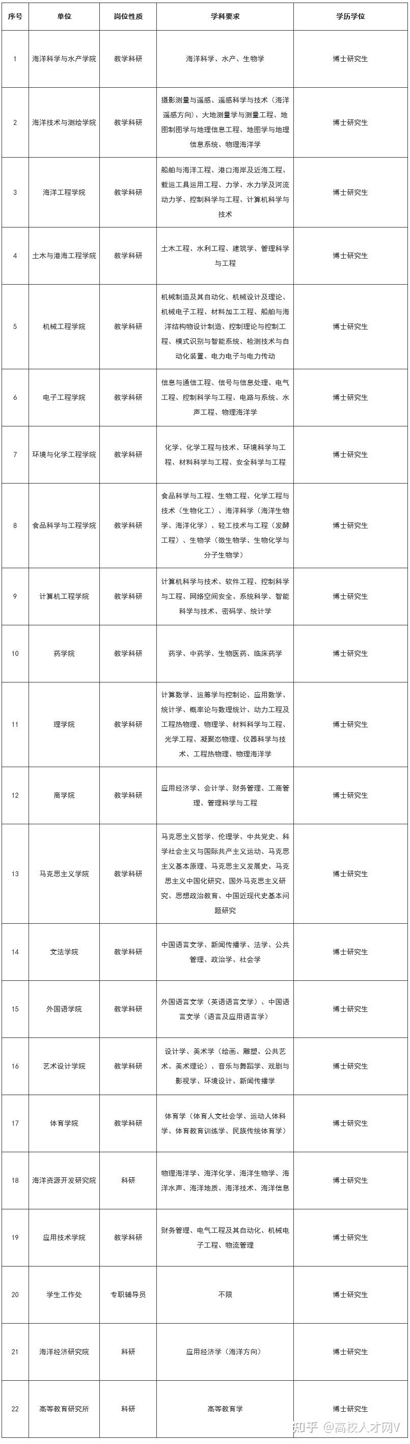 公办高校专任教师/科研岗，安家费及购房补贴可达200万，另享多项福利丨博士人才招聘会-上海站 - 知乎