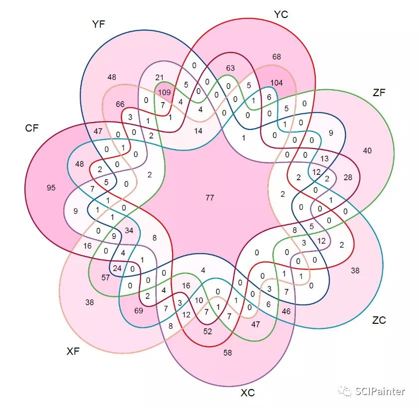 r语言绘图如何绘制像花一样好看的韦恩图