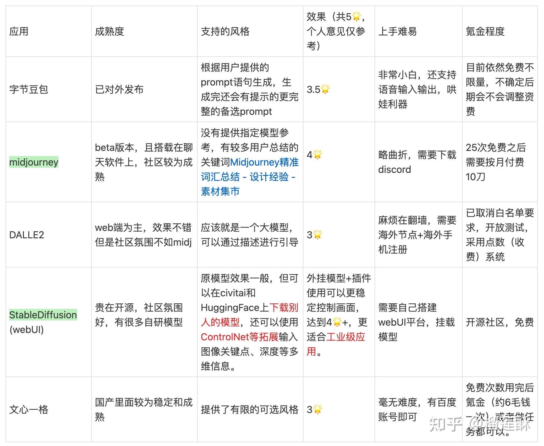 AI绘画（文生图）应用分享 - 知乎