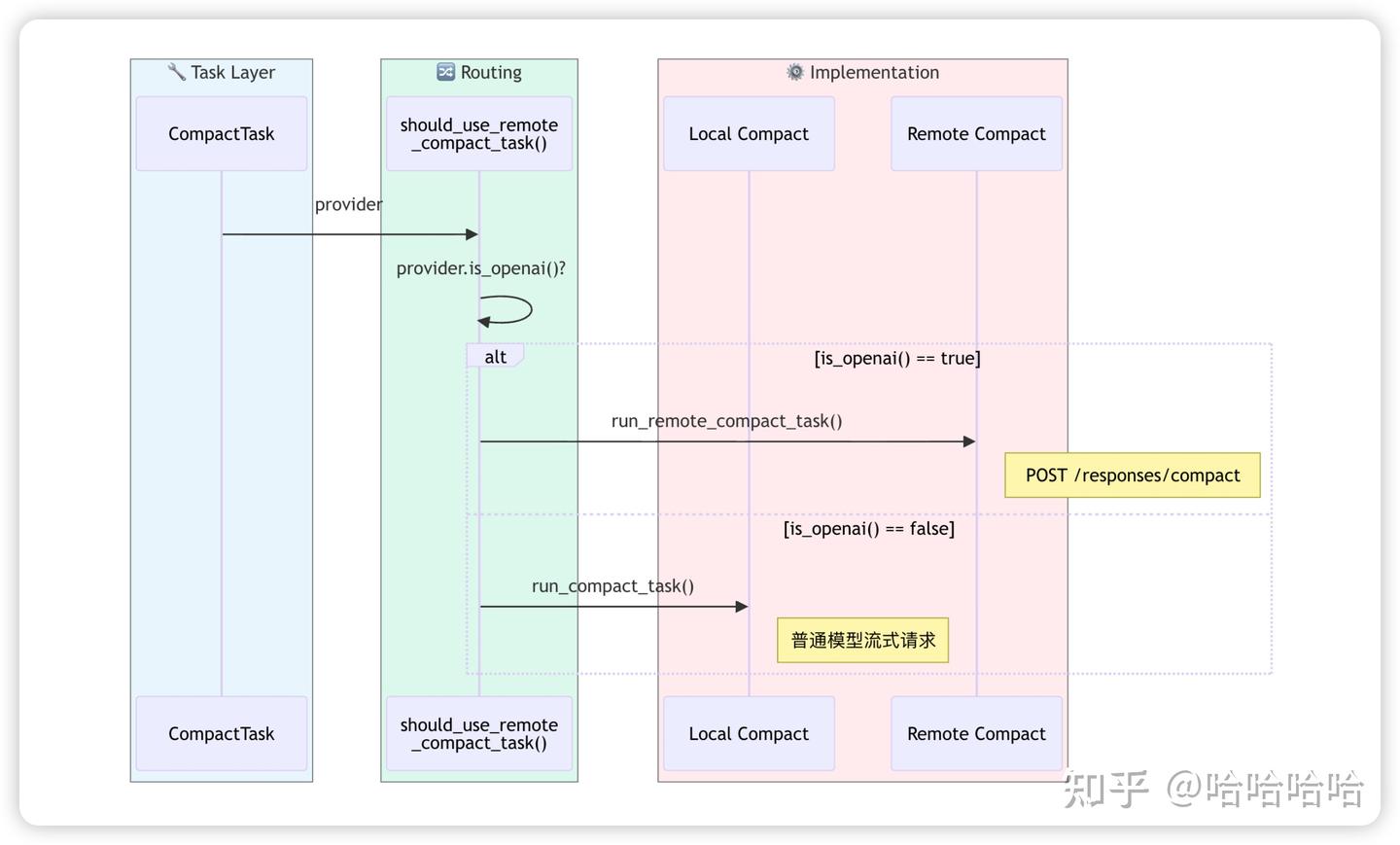 【万字预警】史上最详细 Codex Compact 源码解读：Local Compact VS Remote Compact - 知乎