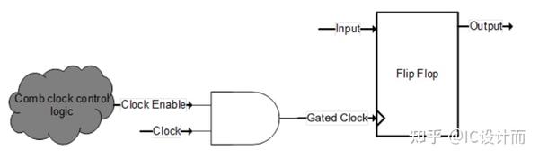 【终极指南】时钟门控 - 知乎