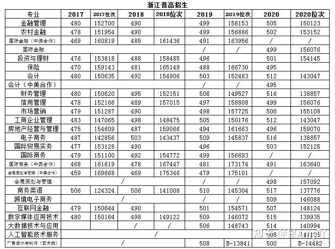 浙江金融職業學院2020年錄取分數線來啦