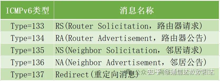 IPV6技术：NDP邻居发现协议 - 知乎