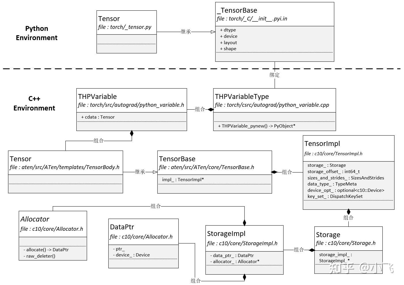 Pytorch 2 tensor 