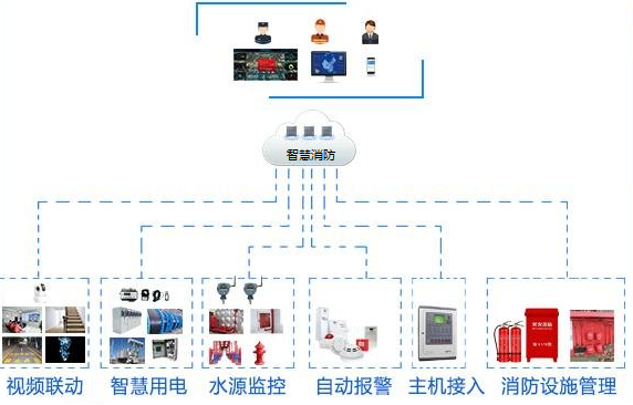 智能消防栓監控系統智慧消防雲平臺建設能夠實現的內容有哪些智能消防