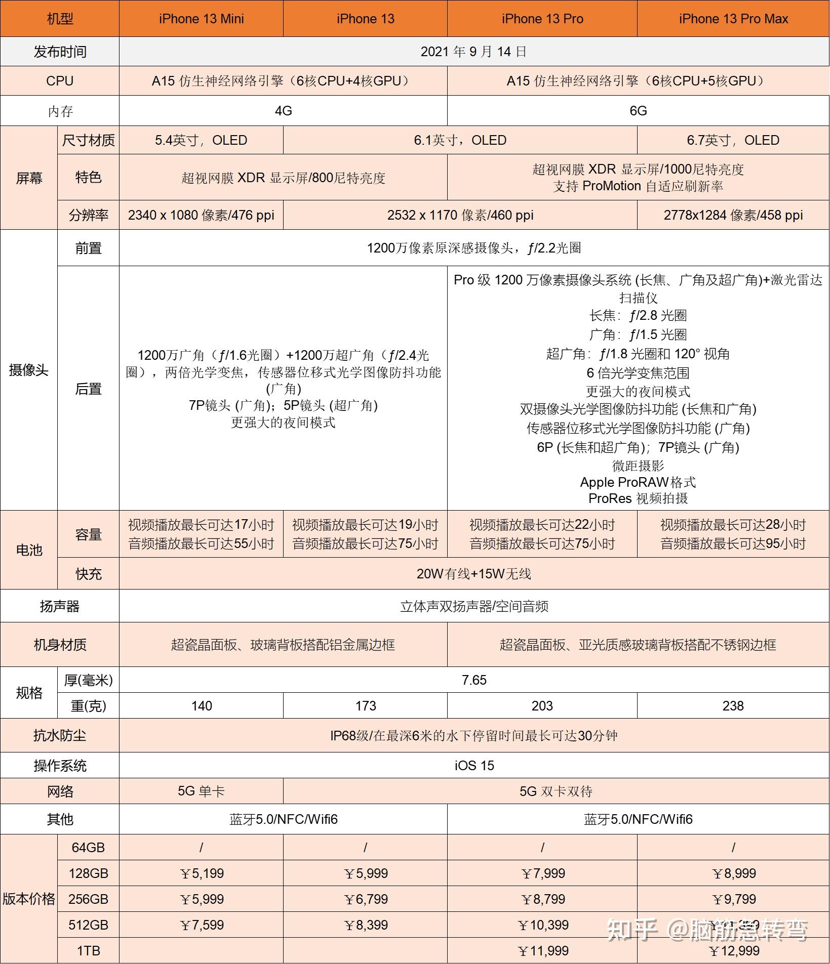 一,iphone13系列配置参数图