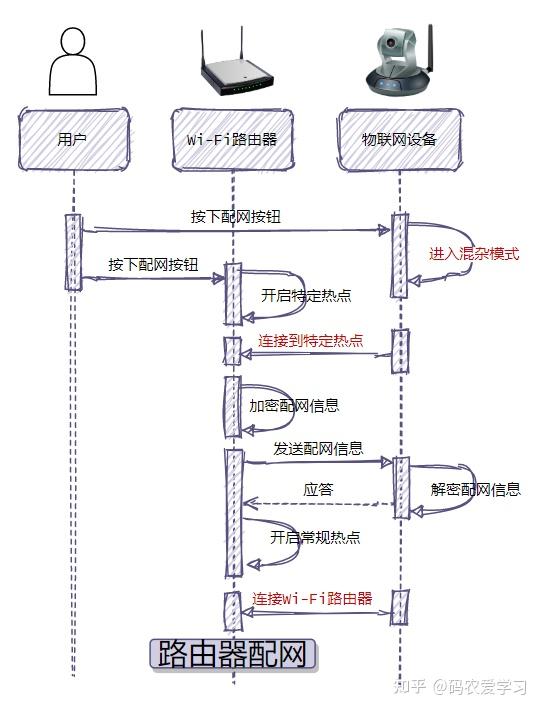 【图解】物联网设备的N种Wi-Fi配网方式15 【图解】物联网设备的N种Wi-Fi配网方式