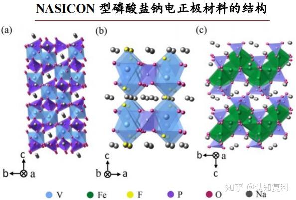 钠电池系列3：三大主要的正极材料 - 知乎