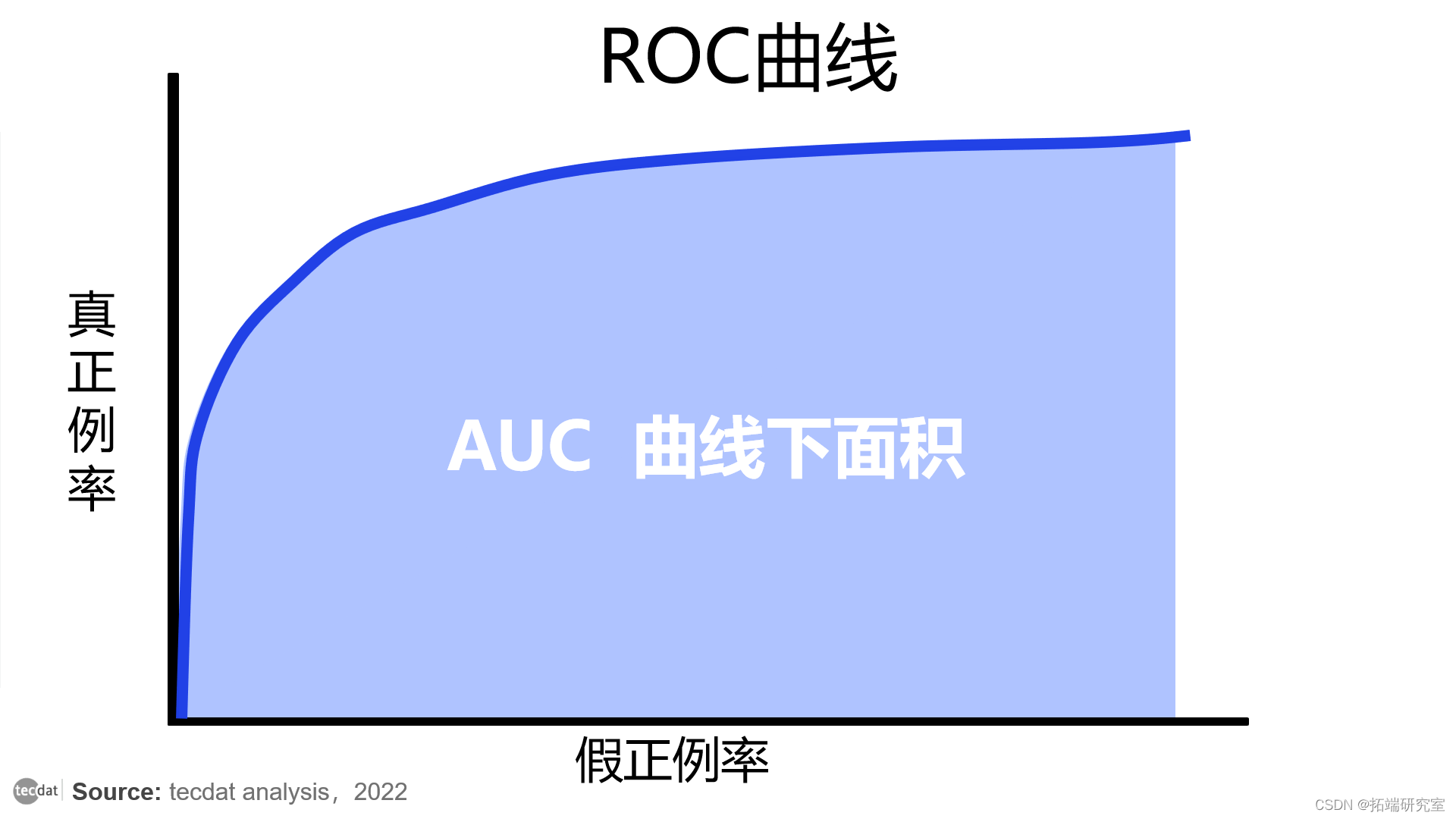 视频分类模型评估精确率、召回率、roc曲线、auc与r语言生存分析时间依赖性roc实现 知乎