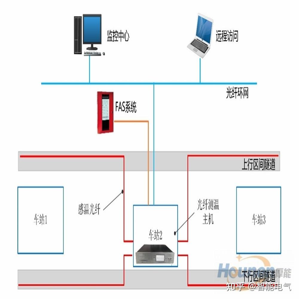 fas火灾自动报警系统在轨道交通地铁行业应用学习篇30主要设备和材料