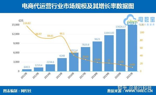 电夏代营运2021年半年报_宝尊电商销售收入超另四家之和..._chan_(宝尊代营运费用)