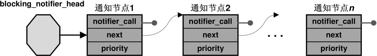 Linux内核品读 / 基础组件 / 通知链快速入门 - 知乎
