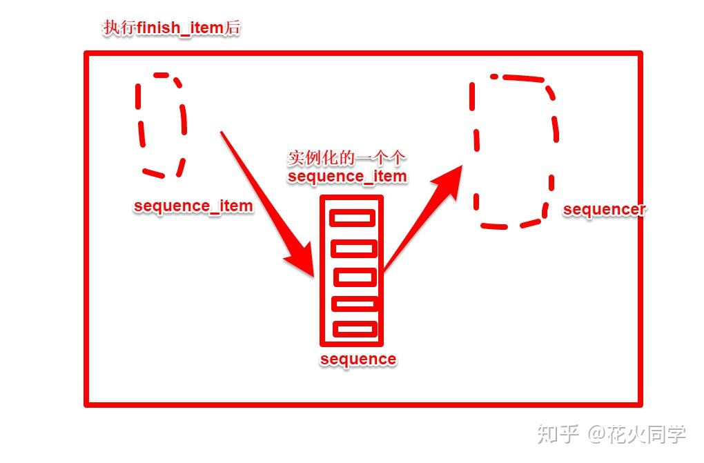 读UVM源代码(二)sequence/sequencer的调用逻辑 知乎