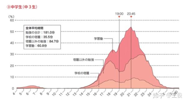 醒一醒 回家后马上做作业 学习和不做先玩的孩子间的成绩差 调查数据告诉你实情 知乎