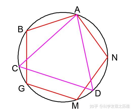 幾何原本是如何只用尺規作給定圓的內接正十五邊形的