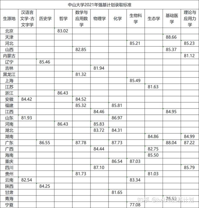 彙總36校2021強基計劃錄取分數線