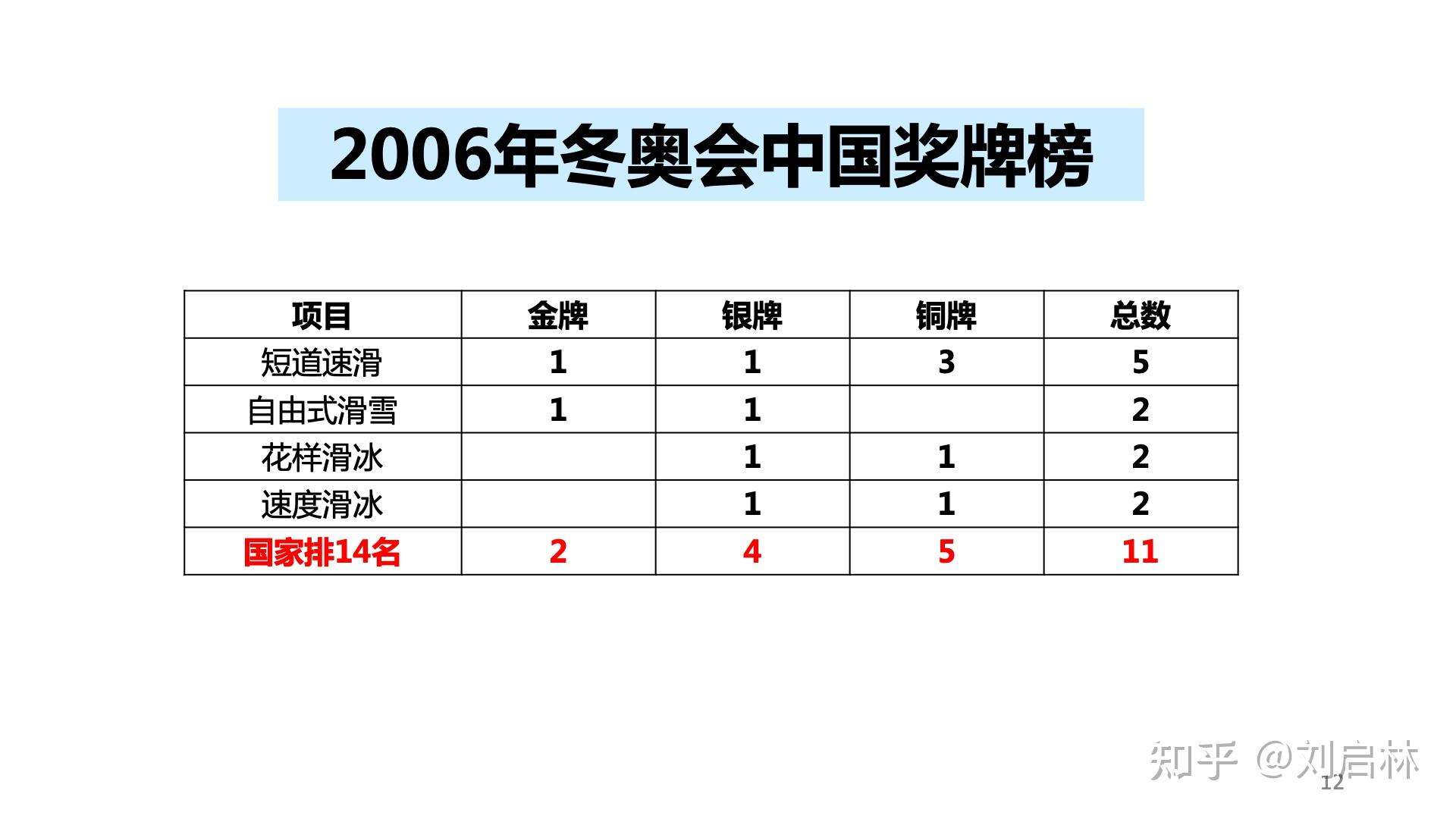 即第18届冬奥会,中国获得奖牌的项目如下:1998年长野冬奥会1998年长野