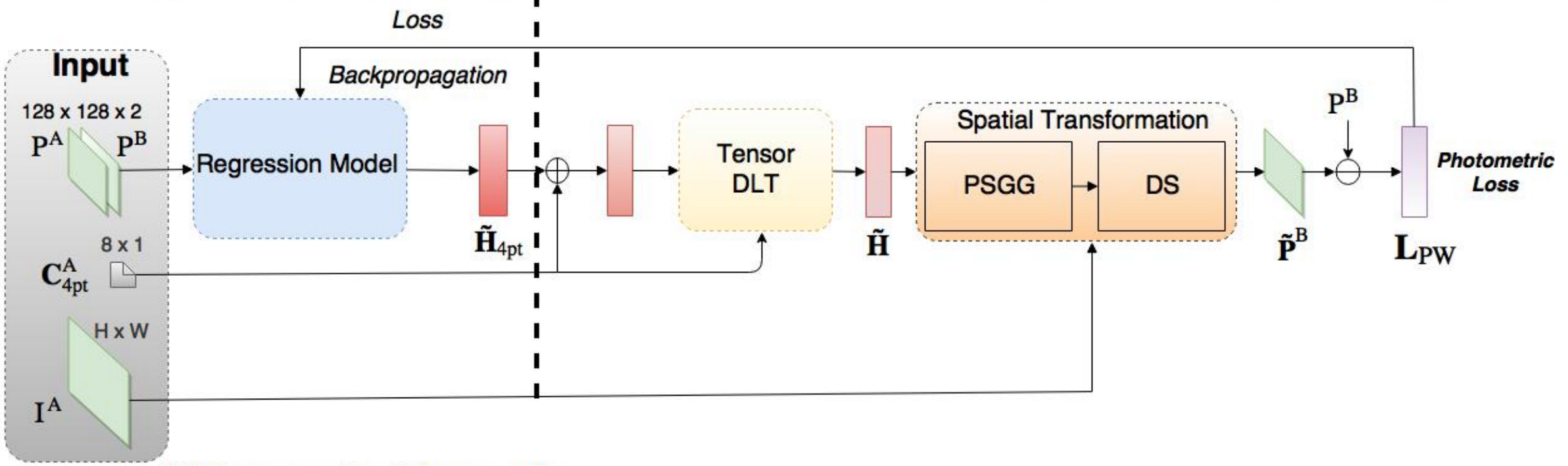 Image Registration From SIFT to Deep Learning 知乎