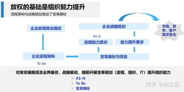如何通过流程和组织管理确保战略规划到执行 华为经验 知乎