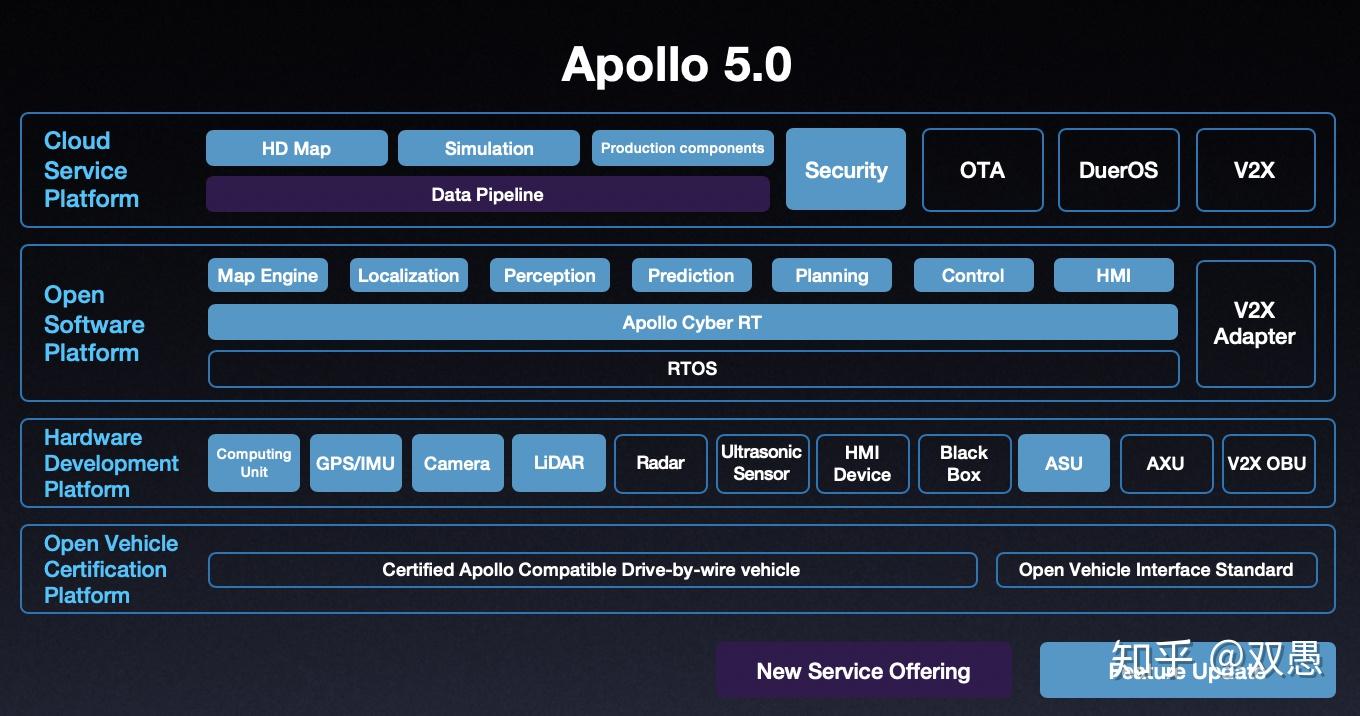 百度Apollo 1.0-8.0各版本框架概述(v8.0updated) - 知乎
