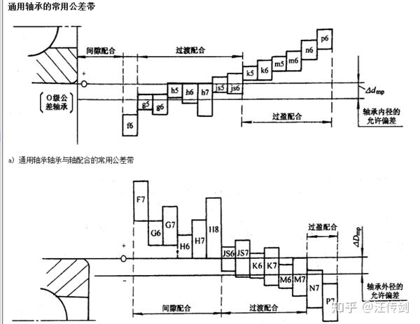 通用轴承常用公差带 - 知乎