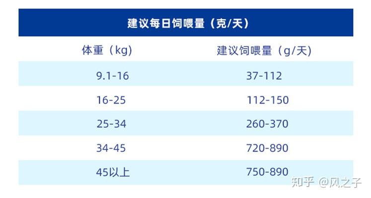 金毛狗一天吃多少狗粮?